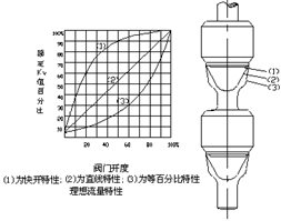 ZDLN型電子式電動(dòng)雙座調(diào)節(jié)閥閥芯性能曲線